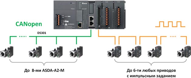 Программируемые контроллеры Delta AS200 | AS300 — купить по выгодной цене